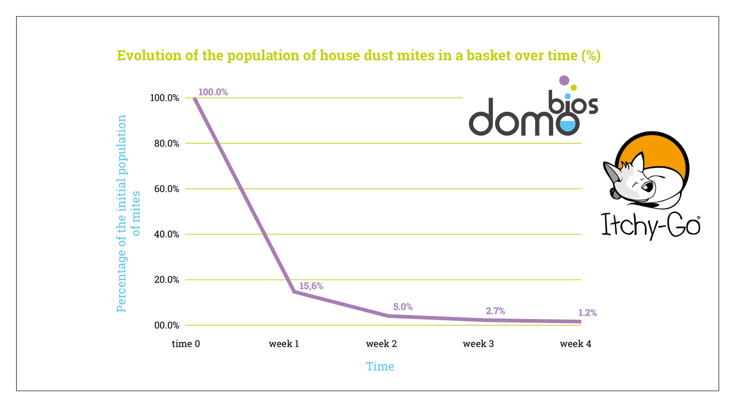 % population dust mites basket_2 % population mites dogs and cats basket